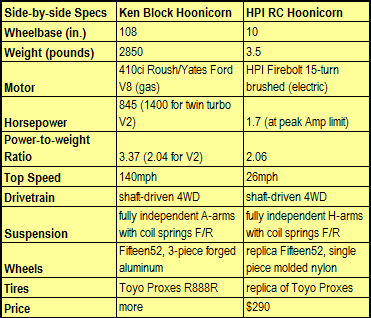 RC Car Action - RC Cars & Trucks | Here’s How HPI’s Hoonicorn Stacks Up Against Ken Block’s Full-Size Ride